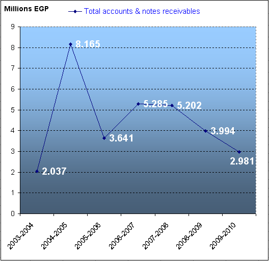 acciunts receivables