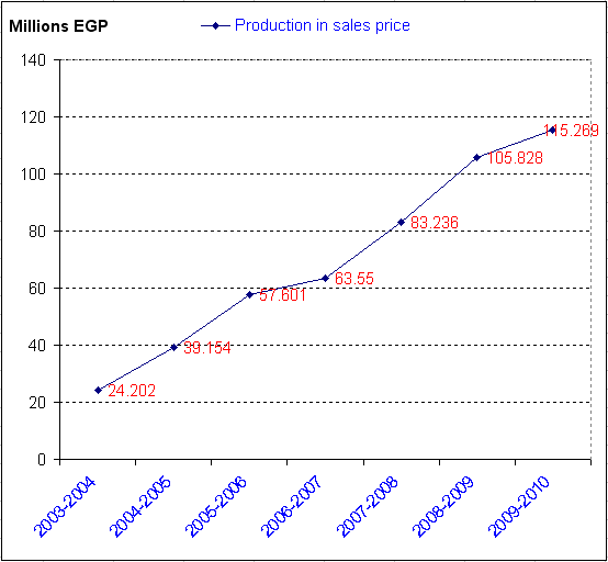 Production in sales price